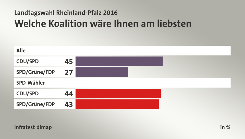 Welche Koalition wäre Ihnen am liebsten, in %: CDU/SPD 45, SPD/Grüne/FDP 27, CDU/SPD 44, SPD/Grüne/FDP 43, Quelle: Infratest dimap