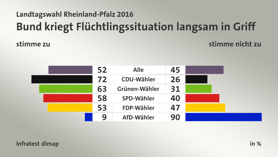 Bund kriegt Flüchtlingssituation langsam in Griff (in %) Alle: stimme zu 52, stimme nicht zu 45; CDU-Wähler: stimme zu 72, stimme nicht zu 26; Grünen-Wähler: stimme zu 63, stimme nicht zu 31; SPD-Wähler: stimme zu 58, stimme nicht zu 40; FDP-Wähler: stimme zu 53, stimme nicht zu 47; AfD-Wähler: stimme zu 9, stimme nicht zu 90; Quelle: Infratest dimap