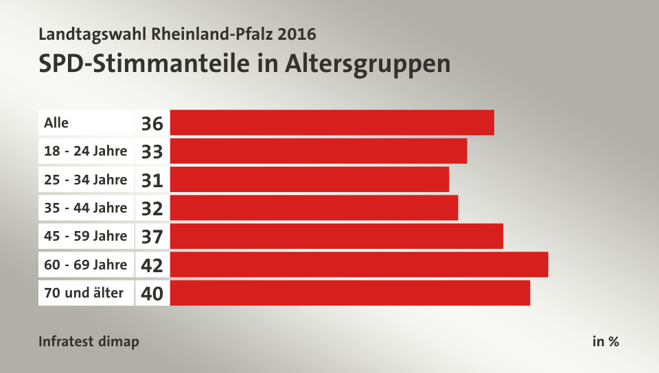 SPD-Stimmanteile in Altersgruppen, in %: Alle 36, 18 - 24 Jahre 33, 25 - 34 Jahre 31, 35 - 44 Jahre 32, 45 - 59 Jahre 37, 60 - 69 Jahre 42, 70 und älter 40, Quelle: Infratest dimap