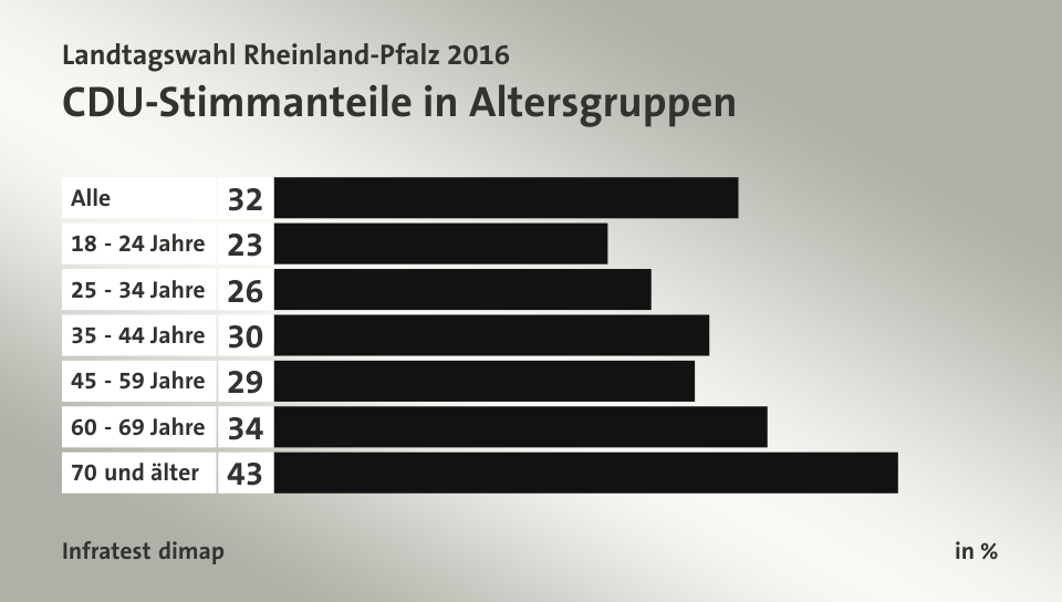 CDU-Stimmanteile in Altersgruppen, in %: Alle 32, 18 - 24 Jahre 23, 25 - 34 Jahre 26, 35 - 44 Jahre 30, 45 - 59 Jahre 29, 60 - 69 Jahre 34, 70 und älter 43, Quelle: Infratest dimap