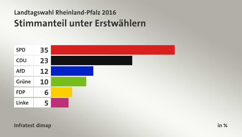 Stimmanteil unter Erstwählern, in %: SPD 35, CDU 23, AfD 12, Grüne 10, FDP 6, Linke 5, Quelle: Infratest dimap