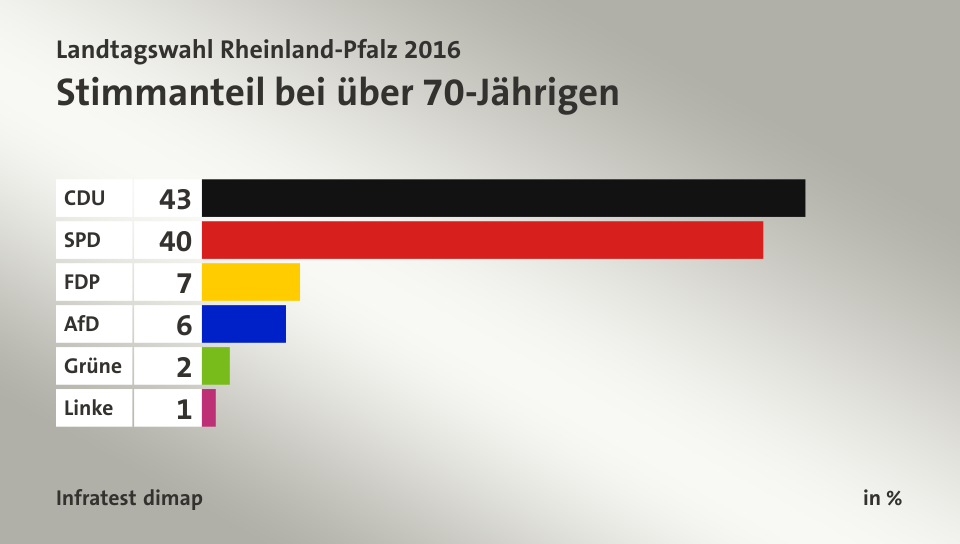 Stimmanteil bei über 70-Jährigen, in %: CDU 43, SPD 40, FDP 7, AfD 6, Grüne 2, Linke 1, Quelle: Infratest dimap