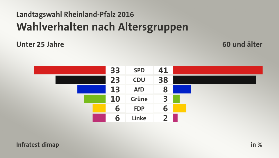 Wahlverhalten nach Altersgruppen (in %) SPD: Unter 25 Jahre 33, 60 und älter 41; CDU: Unter 25 Jahre 23, 60 und älter 38; AfD: Unter 25 Jahre 13, 60 und älter 8; Grüne: Unter 25 Jahre 10, 60 und älter 3; FDP: Unter 25 Jahre 6, 60 und älter 6; Linke: Unter 25 Jahre 6, 60 und älter 2; Quelle: Infratest dimap