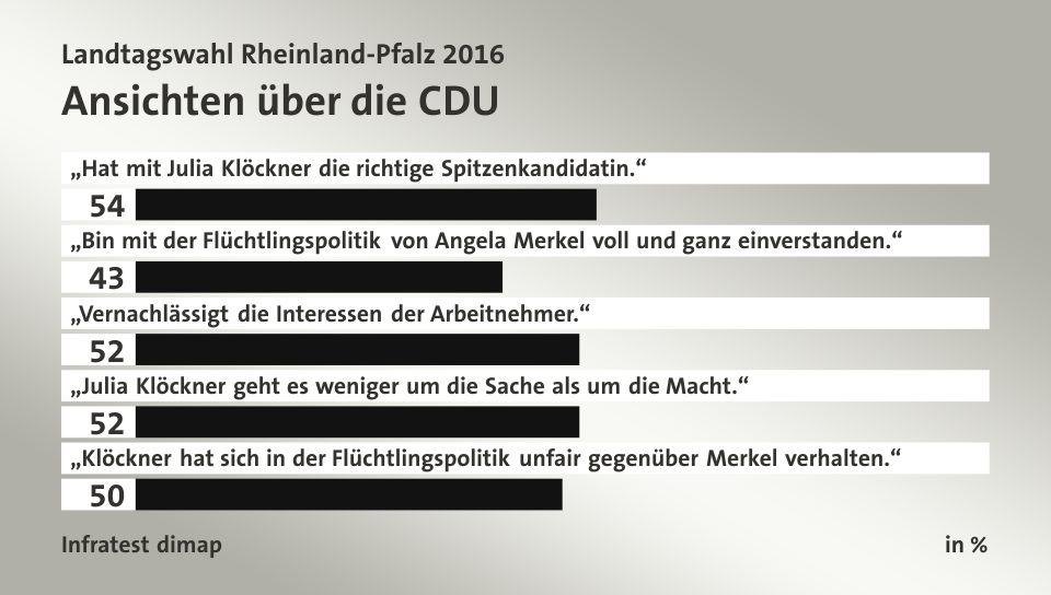 Ansichten über die CDU, in %: „Hat mit Julia Klöckner die richtige Spitzenkandidatin.“ 54, „Bin mit der Flüchtlingspolitik von Angela Merkel voll und ganz einverstanden.“ 43, „Vernachlässigt die Interessen der Arbeitnehmer.“ 52, „Julia Klöckner geht es weniger um die Sache als um die Macht.“ 52, „Klöckner hat sich in der Flüchtlingspolitik unfair gegenüber Merkel verhalten.“ 50, Quelle: Infratest dimap