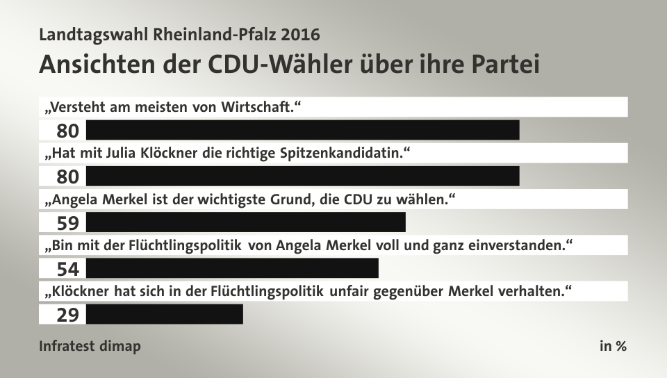 Ansichten der CDU-Wähler über ihre Partei, in %: „Versteht am meisten von Wirtschaft.“ 80, „Hat mit Julia Klöckner die richtige Spitzenkandidatin.“ 80, „Angela Merkel ist der wichtigste Grund, die CDU zu wählen.“ 59, „Bin mit der Flüchtlingspolitik von Angela Merkel voll und ganz einverstanden.“ 54, „Klöckner hat sich in der Flüchtlingspolitik unfair gegenüber Merkel verhalten.“ 29, Quelle: Infratest dimap