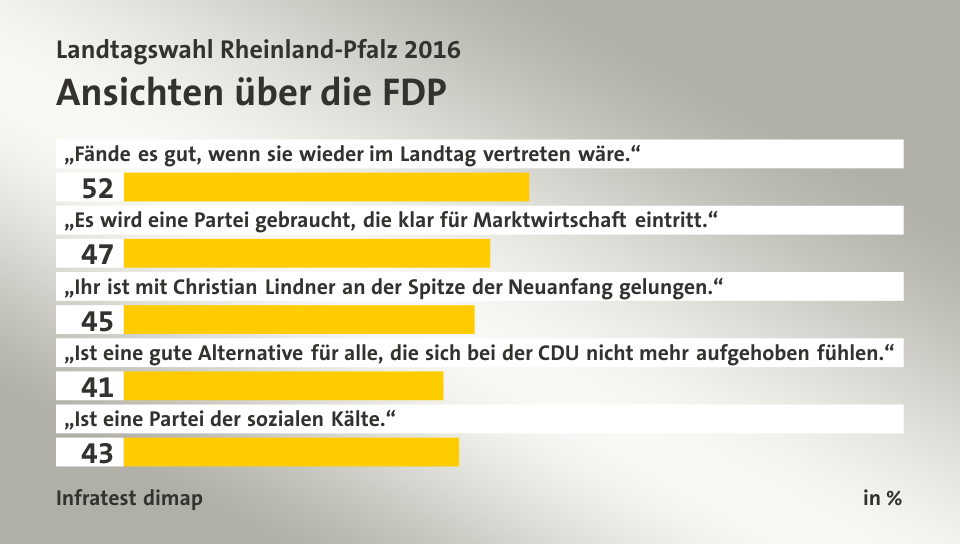 Ansichten über die FDP, in %: „Fände es gut, wenn sie wieder im Landtag vertreten wäre.“ 52, „Es wird eine Partei gebraucht, die klar für Marktwirtschaft eintritt.“ 47, „Ihr ist mit Christian Lindner an der Spitze der Neuanfang gelungen.“ 45, „Ist eine gute Alternative für alle, die sich bei der CDU nicht mehr aufgehoben fühlen.“ 41, „Ist eine Partei der sozialen Kälte.“ 43, Quelle: Infratest dimap