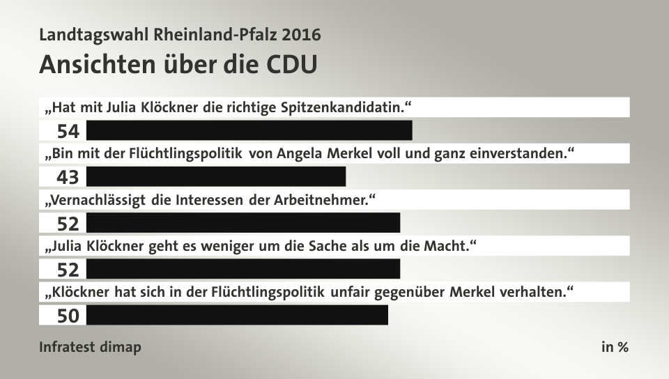 Ansichten über die CDU, in %: „Hat mit Julia Klöckner die richtige Spitzenkandidatin.“ 54, „Bin mit der Flüchtlingspolitik von Angela Merkel voll und ganz einverstanden.“ 43, „Vernachlässigt die Interessen der Arbeitnehmer.“ 52, „Julia Klöckner geht es weniger um die Sache als um die Macht.“ 52, „Klöckner hat sich in der Flüchtlingspolitik unfair gegenüber Merkel verhalten.“ 50, Quelle: Infratest dimap