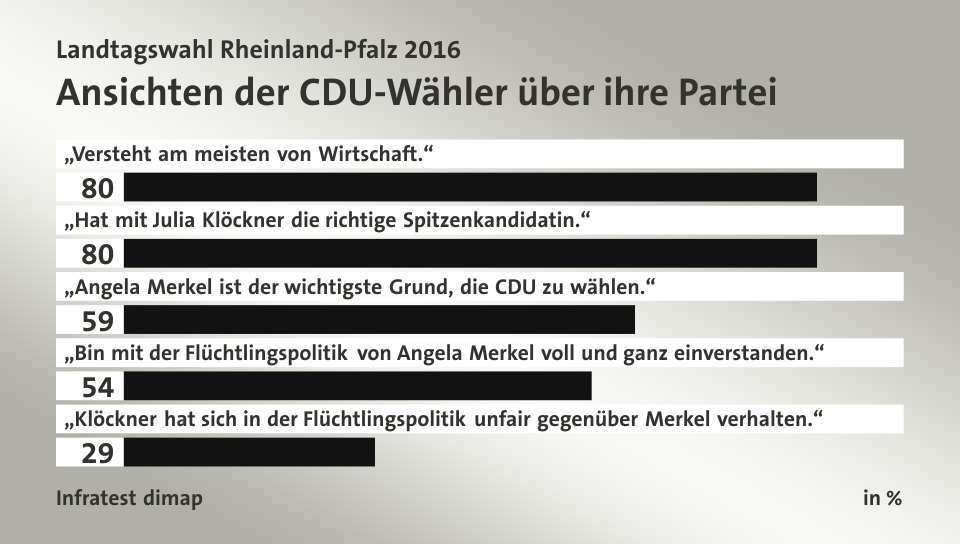 Ansichten der CDU-Wähler über ihre Partei, in %: „Versteht am meisten von Wirtschaft.“ 80, „Hat mit Julia Klöckner die richtige Spitzenkandidatin.“ 80, „Angela Merkel ist der wichtigste Grund, die CDU zu wählen.“ 59, „Bin mit der Flüchtlingspolitik von Angela Merkel voll und ganz einverstanden.“ 54, „Klöckner hat sich in der Flüchtlingspolitik unfair gegenüber Merkel verhalten.“ 29, Quelle: Infratest dimap