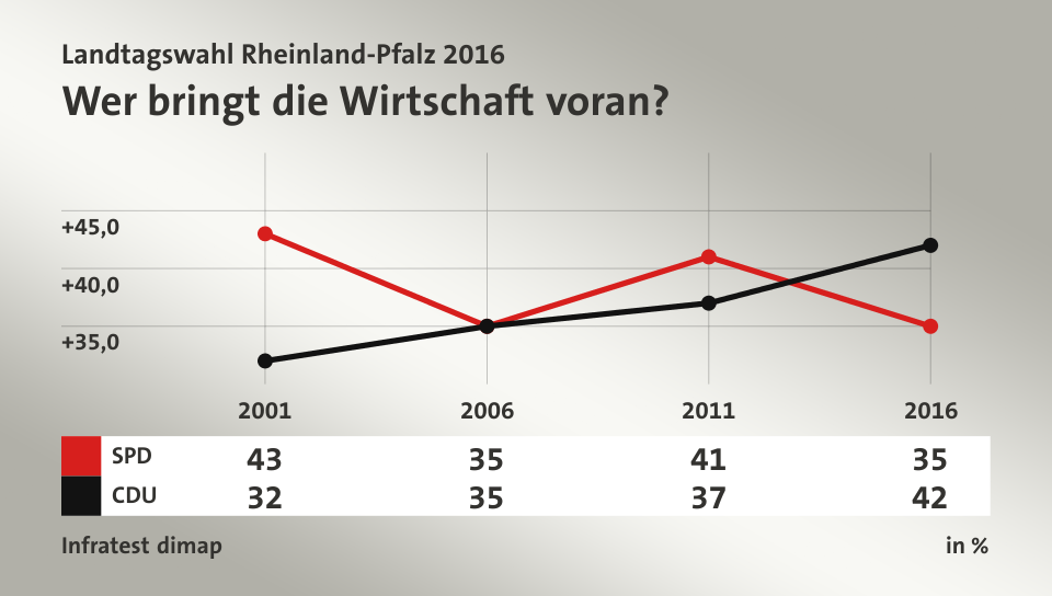 Wer bringt die Wirtschaft voran?, in % (Werte von 2016): SPD 35,0 , CDU 42,0 , Quelle: Infratest dimap