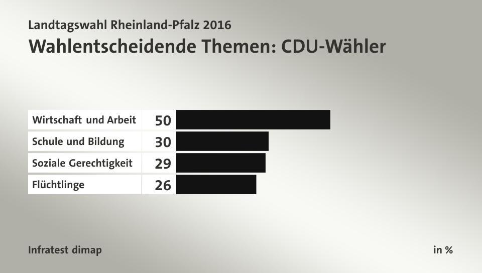 Wahlentscheidende Themen: CDU-Wähler, in %: Wirtschaft und Arbeit 50, Schule und Bildung 30, Soziale Gerechtigkeit 29, Flüchtlinge 26, Quelle: Infratest dimap