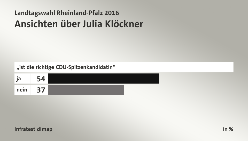 Ansichten über Julia Klöckner, in %: ja  54, nein 37, Quelle: Infratest dimap