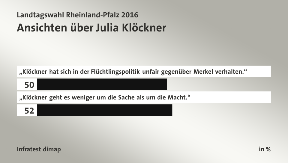 Ansichten über Julia Klöckner, in %: „Klöckner hat sich in der Flüchtlingspolitik unfair gegenüber Merkel verhalten.“ 50, „Klöckner geht es weniger um die Sache als um die Macht.“ 52, Quelle: Infratest dimap