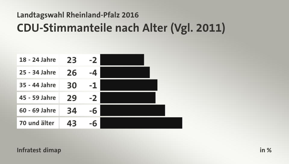 CDU-Stimmanteile nach Alter (Vgl. 2011), in %: 18 - 24 Jahre 23, 25 - 34 Jahre 26, 35 - 44 Jahre 30, 45 - 59 Jahre 29, 60 - 69 Jahre 34, 70 und älter 43, Quelle: Infratest dimap