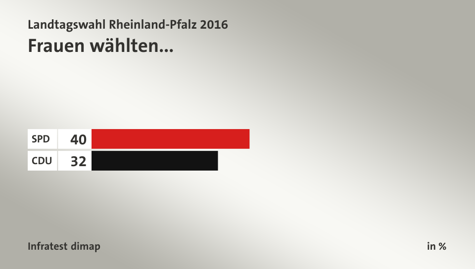 Frauen wählten..., in %: SPD 40, CDU 32, Quelle: Infratest dimap