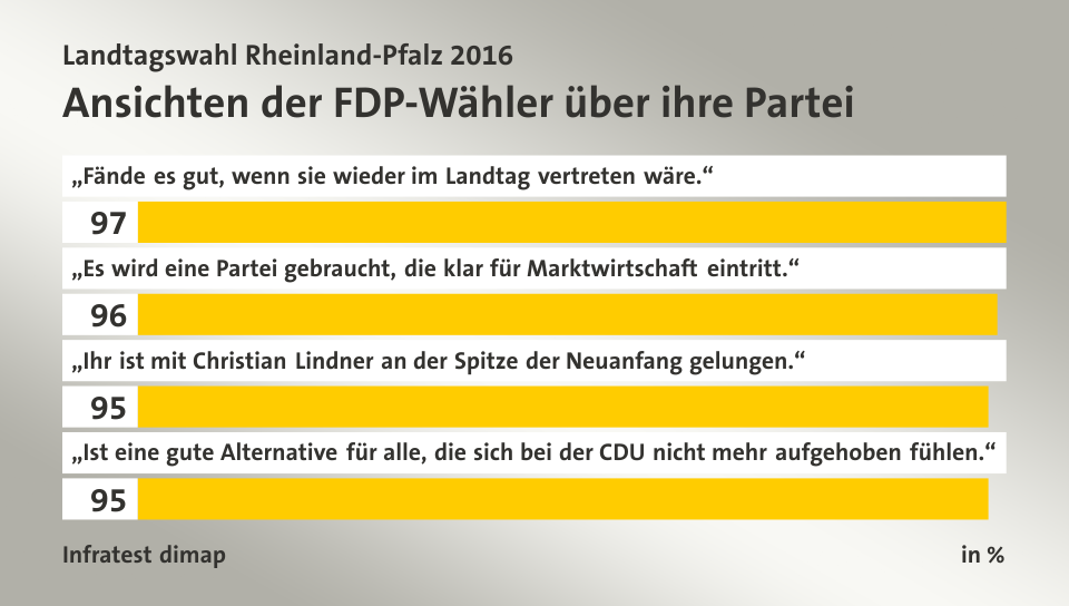 Ansichten der FDP-Wähler über ihre Partei, in %: „Fände es gut, wenn sie wieder im Landtag vertreten wäre.“ 97, „Es wird eine Partei gebraucht, die klar für Marktwirtschaft eintritt.“ 96, „Ihr ist mit Christian Lindner an der Spitze der Neuanfang gelungen.“ 95, „Ist eine gute Alternative für alle, die sich bei der CDU nicht mehr aufgehoben fühlen.“ 95, Quelle: Infratest dimap