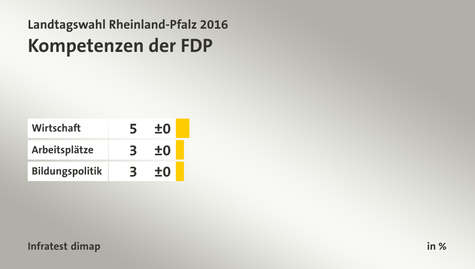 Kompetenzen der FDP, in %: Wirtschaft 5, Arbeitsplätze 3, Bildungspolitik 3, Quelle: Infratest dimap