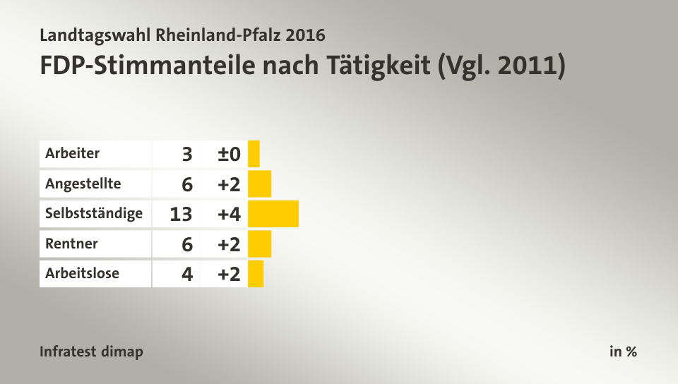 FDP-Stimmanteile nach Tätigkeit (Vgl. 2011), in %: Arbeiter 3, Angestellte 6, Selbstständige 13, Rentner 6, Arbeitslose 4, Quelle: Infratest dimap