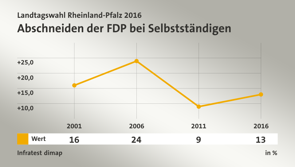 Abschneiden der FDP bei Selbstständigen, in % (Werte von 2016): Wert 13,0 , Quelle: Infratest dimap