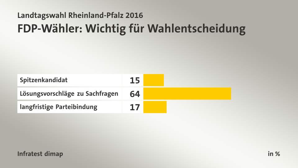 FDP-Wähler: Wichtig für Wahlentscheidung, in %: Spitzenkandidat 15, Lösungsvorschläge zu Sachfragen 64, langfristige Parteibindung 17, Quelle: Infratest dimap
