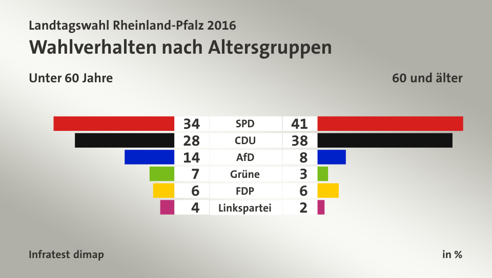 Wahlverhalten nach Altersgruppen (in %) SPD: Unter 60 Jahre 34, 60 und älter 41; CDU: Unter 60 Jahre 28, 60 und älter 38; AfD: Unter 60 Jahre 14, 60 und älter 8; Grüne: Unter 60 Jahre 7, 60 und älter 3; FDP: Unter 60 Jahre 6, 60 und älter 6; Linkspartei: Unter 60 Jahre 4, 60 und älter 2; Quelle: Infratest dimap