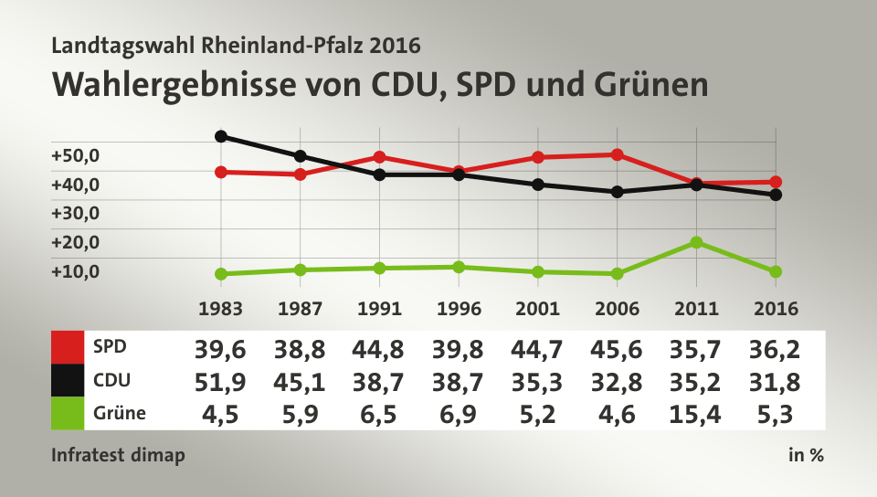 Wahlergebnisse von CDU, SPD und Grünen, in % (Werte von 2016): SPD 36,2 , CDU 31,8 , Grüne 5,3 , Quelle: Infratest dimap