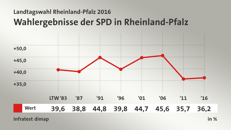 Wahlergebnisse der SPD in Rheinland-Pfalz, in % (Werte von '16): Wert 36,2 , Quelle: Infratest dimap