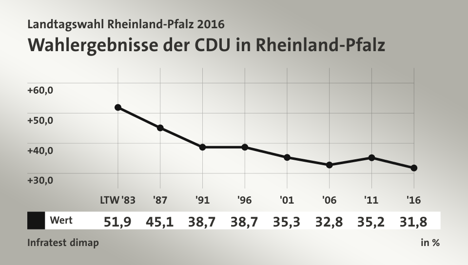Wahlergebnisse der CDU in Rheinland-Pfalz, in % (Werte von '16): Wert 31,8 , Quelle: Infratest dimap