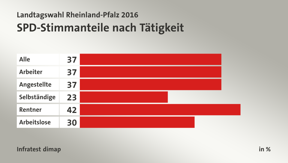 SPD-Stimmanteile nach Tätigkeit, in %: Alle 37, Arbeiter 37, Angestellte 37, Selbständige 23, Rentner 42, Arbeitslose 30, Quelle: Infratest dimap
