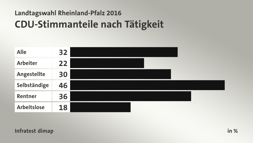 CDU-Stimmanteile nach Tätigkeit, in %: Alle 32, Arbeiter 22, Angestellte 30, Selbständige 46, Rentner 36, Arbeitslose 18, Quelle: Infratest dimap