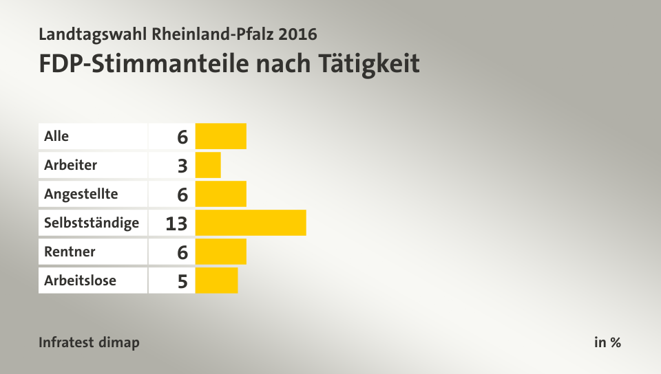 FDP-Stimmanteile nach Tätigkeit, in %: Alle 6, Arbeiter 3, Angestellte 6, Selbstständige 13, Rentner 6, Arbeitslose 5, Quelle: Infratest dimap