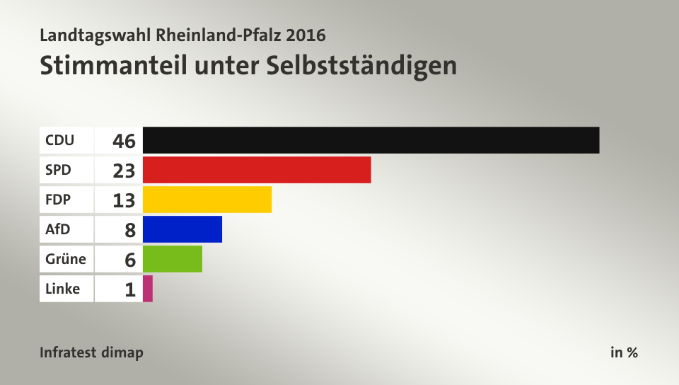 Stimmanteil unter Selbstständigen, in %: CDU 46, SPD 23, FDP 13, AfD 8, Grüne 6, Linke 1, Quelle: Infratest dimap