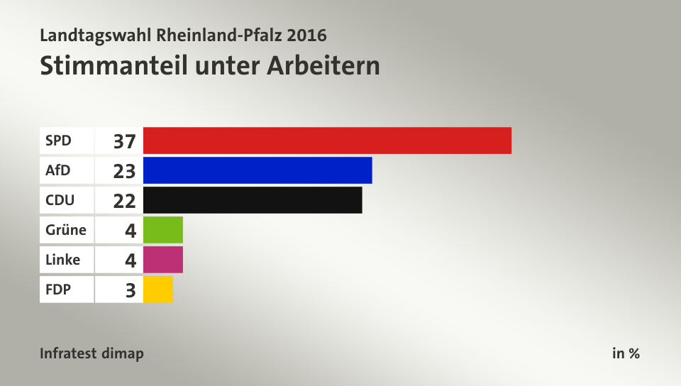 Stimmanteil unter Arbeitern, in %: SPD 37, AfD 23, CDU 22, Grüne 4, Linke 4, FDP 3, Quelle: Infratest dimap