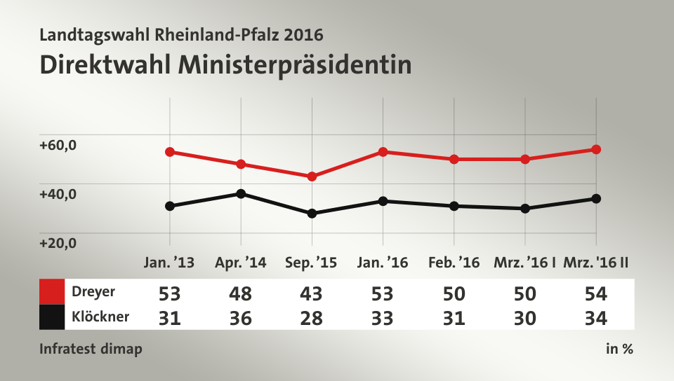 Direktwahl Ministerpräsidentin, in % (Werte von Mrz. '16 II): Dreyer 54,0 , Klöckner 34,0 , Quelle: Infratest dimap