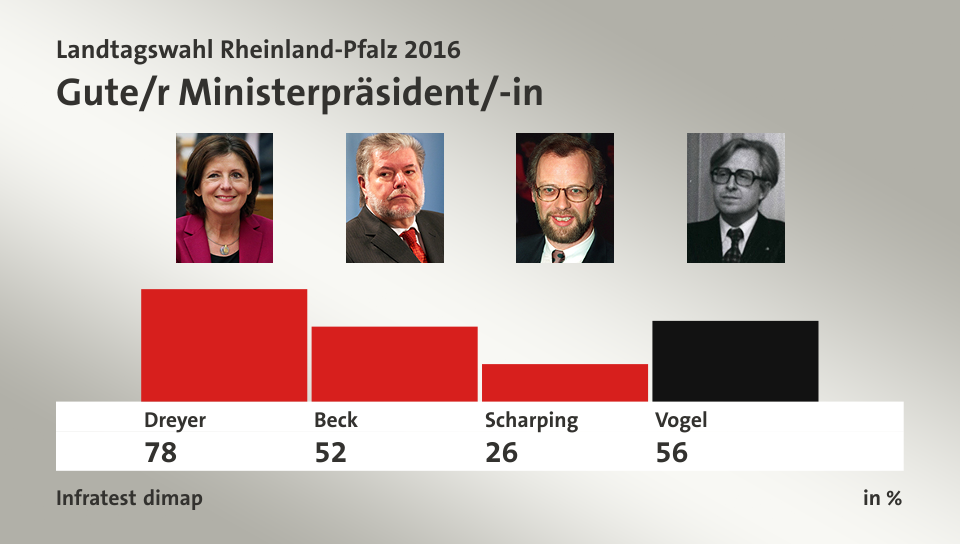 Gute/r Ministerpräsident/-in, in %: Dreyer 78,0 , Beck 52,0 , Scharping 26,0 , Vogel 56,0 , Quelle: Infratest dimap