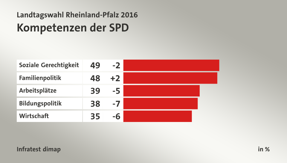 Kompetenzen der SPD, in %: Soziale Gerechtigkeit 49, Familienpolitik 48, Arbeitsplätze 39, Bildungspolitik 38, Wirtschaft 35, Quelle: Infratest dimap