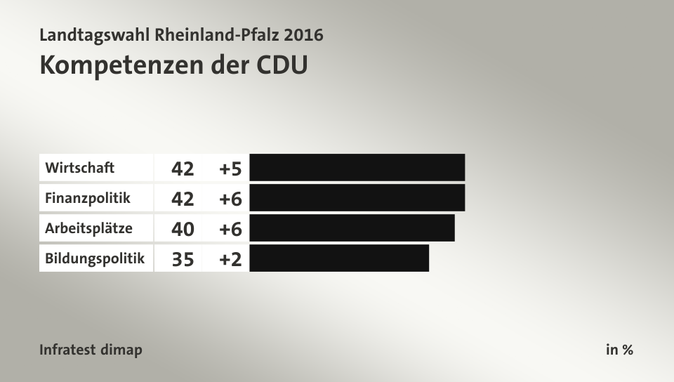 Kompetenzen der CDU, in %: Wirtschaft 42, Finanzpolitik 42, Arbeitsplätze 40, Bildungspolitik 35, Quelle: Infratest dimap