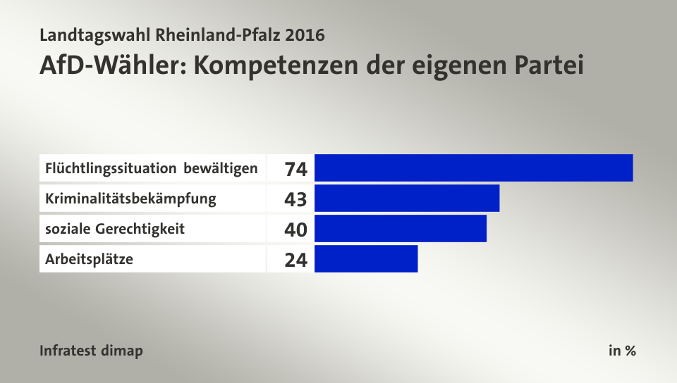 AfD-Wähler: Kompetenzen der eigenen Partei, in %: Flüchtlingssituation bewältigen 74, Kriminalitätsbekämpfung 43, soziale Gerechtigkeit 40, Arbeitsplätze 24, Quelle: Infratest dimap