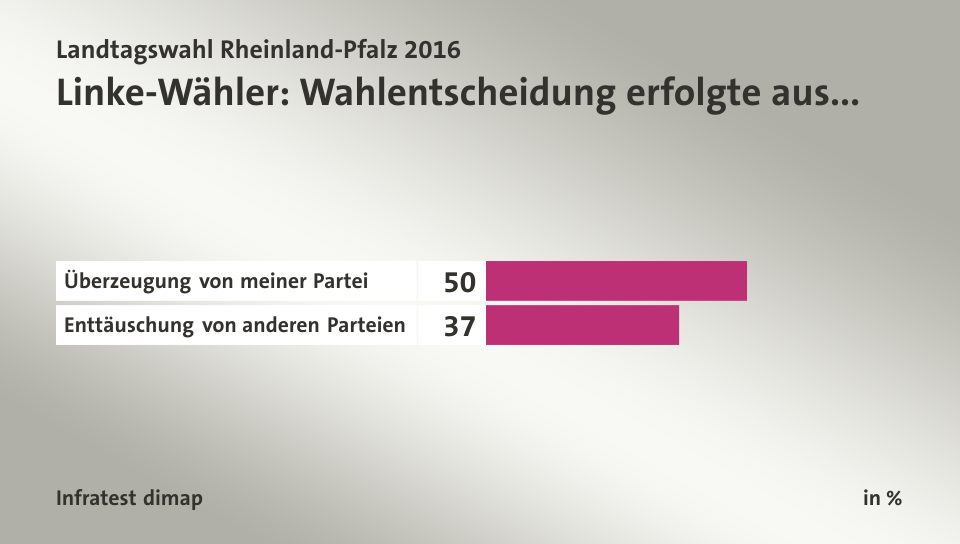 Linke-Wähler: Wahlentscheidung erfolgte aus..., in %: Überzeugung von meiner Partei 50, Enttäuschung von anderen Parteien 37, Quelle: Infratest dimap