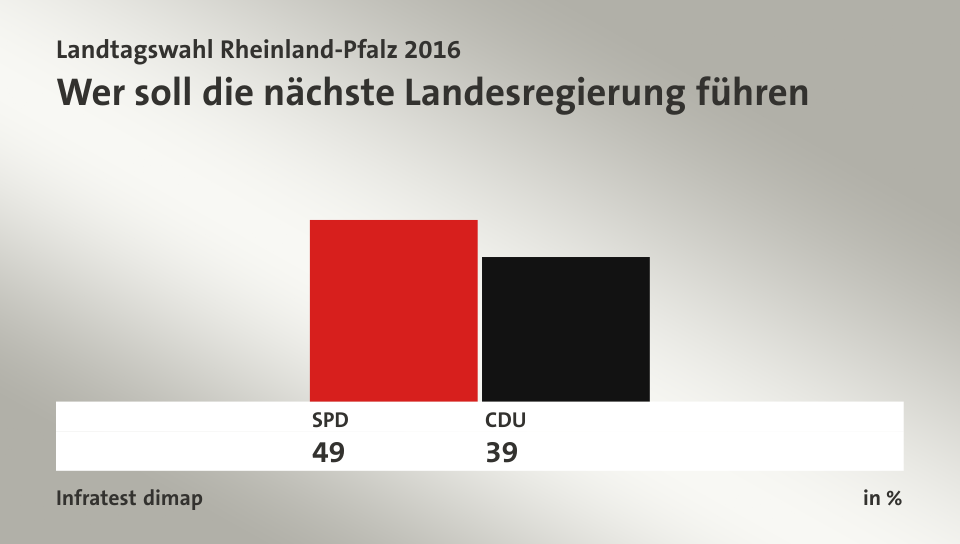 Wer soll die nächste Landesregierung führen, in %: SPD 49,0 , CDU 39,0 , Quelle: Infratest dimap