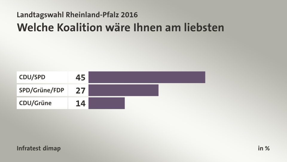 Welche Koalition wäre Ihnen am liebsten, in %: CDU/SPD 45, SPD/Grüne/FDP 27, CDU/Grüne 14, Quelle: Infratest dimap