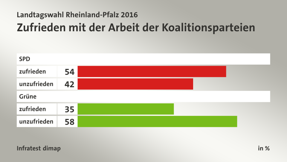 Zufrieden mit der Arbeit der Koalitionsparteien, in %: zufrieden     54, unzufrieden 42, zufrieden     35, unzufrieden 58, Quelle: Infratest dimap