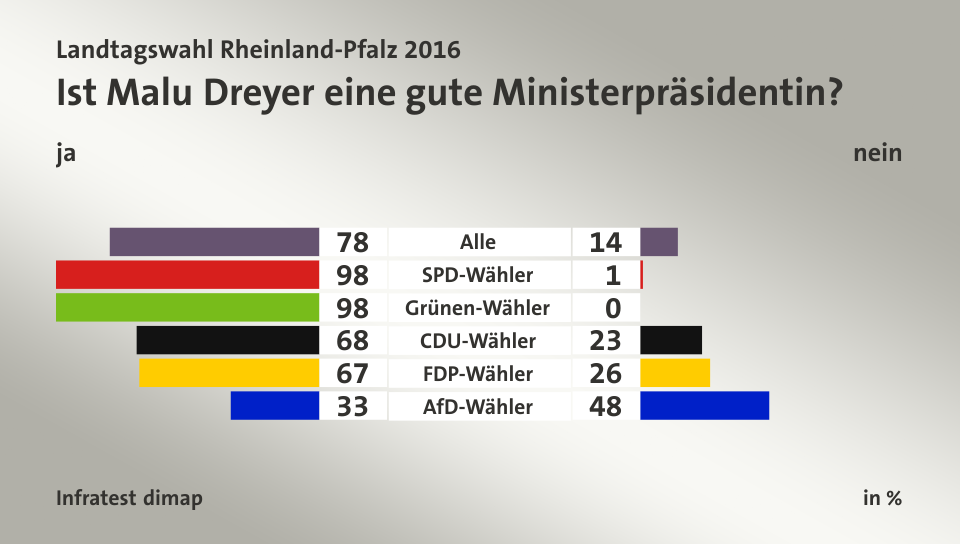 Ist Malu Dreyer eine gute Ministerpräsidentin? (in %) Alle: ja 78, nein 14; SPD-Wähler: ja 98, nein 1; Grünen-Wähler: ja 98, nein 0; CDU-Wähler: ja 68, nein 23; FDP-Wähler: ja 67, nein 26; AfD-Wähler: ja 33, nein 48; Quelle: Infratest dimap