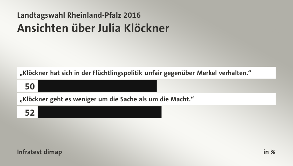 Ansichten über Julia Klöckner, in %: „Klöckner hat sich in der Flüchtlingspolitik unfair gegenüber Merkel verhalten.“ 50, „Klöckner geht es weniger um die Sache als um die Macht.“ 52, Quelle: Infratest dimap