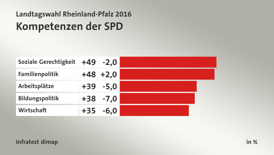Kompetenzen der SPD, in %: Soziale Gerechtigkeit 49, Familienpolitik 48, Arbeitsplätze 39, Bildungspolitik 38, Wirtschaft 35, Quelle: Infratest dimap