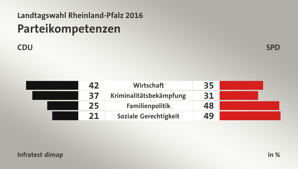 Parteikompetenzen (in %) Wirtschaft: CDU 42, SPD 35; Kriminalitätsbekämpfung: CDU 37, SPD 31; Familienpolitik: CDU 25, SPD 48; Soziale Gerechtigkeit: CDU 21, SPD 49; Quelle: Infratest dimap