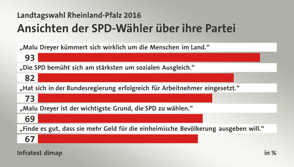 Ansichten der SPD-Wähler über ihre Partei, in %: „Malu Dreyer kümmert sich wirklich um die Menschen im Land.“ 93, „Die SPD bemüht sich am stärksten um sozialen Ausgleich.“ 82, „Hat sich in der Bundesregierung erfolgreich für Arbeitnehmer eingesetzt.“ 73, „Malu Dreyer ist der wichtigste Grund, die SPD zu wählen.“ 69, „Finde es gut, dass sie mehr Geld für die einheimische Bevölkerung ausgeben will.“ 67, Quelle: Infratest dimap