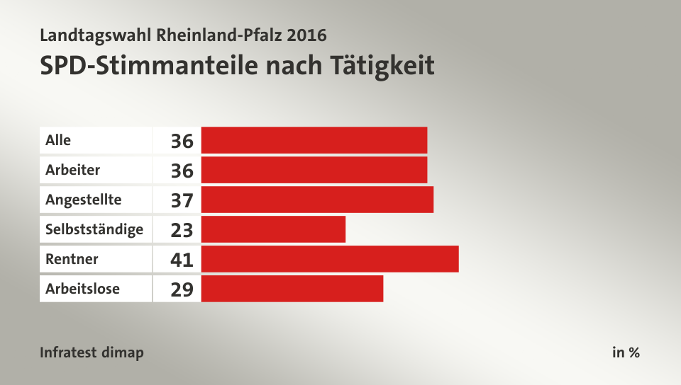 SPD-Stimmanteile nach Tätigkeit, in %: Alle 36, Arbeiter 36, Angestellte 37, Selbstständige 23, Rentner 41, Arbeitslose 29, Quelle: Infratest dimap