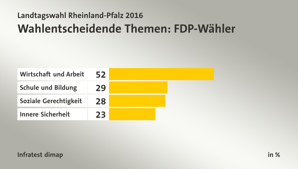 Wahlentscheidende Themen: FDP-Wähler, in %: Wirtschaft und Arbeit 52, Schule und Bildung 29, Soziale Gerechtigkeit 28, Innere Sicherheit 23, Quelle: Infratest dimap