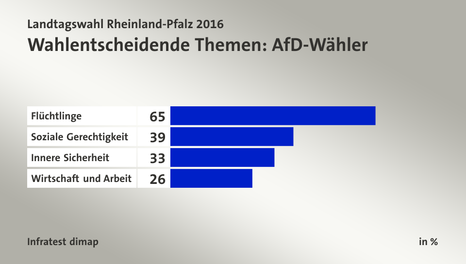 Wahlentscheidende Themen: AfD-Wähler, in %: Flüchtlinge 65, Soziale Gerechtigkeit 39, Innere Sicherheit 33, Wirtschaft und Arbeit 26, Quelle: Infratest dimap