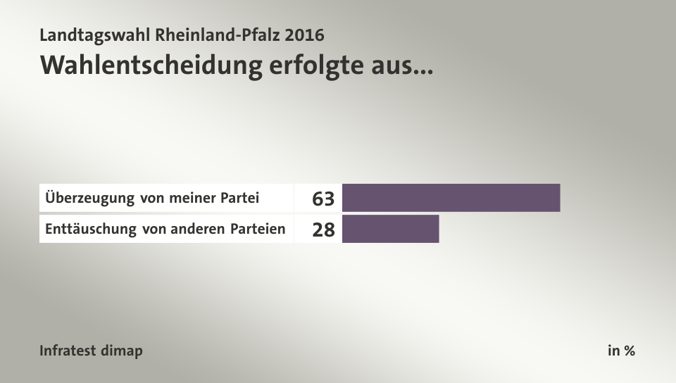 Wahlentscheidung erfolgte aus..., in %: Überzeugung von meiner Partei 63, Enttäuschung von anderen Parteien 28, Quelle: Infratest dimap